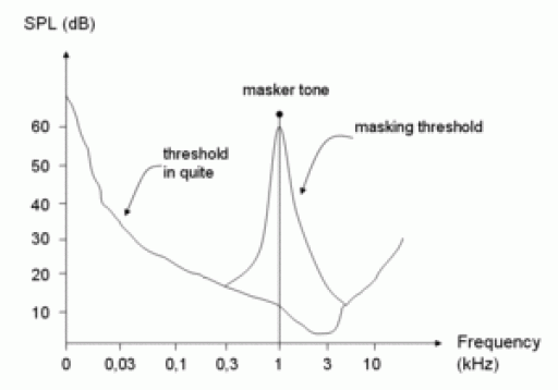 Frequency Masking